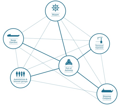Actieplan afhandeling containerbinnenvaart Antwerpen – De Heilige Graal?