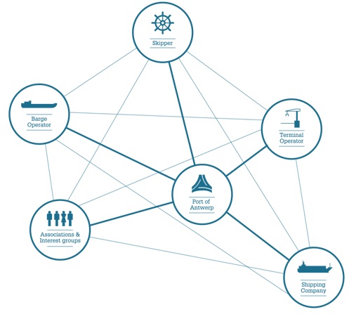 Actieplan afhandeling containerbinnenvaart Antwerpen – De Heilige Graal?